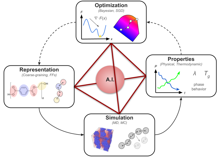 Machine Learning for Soft Matter