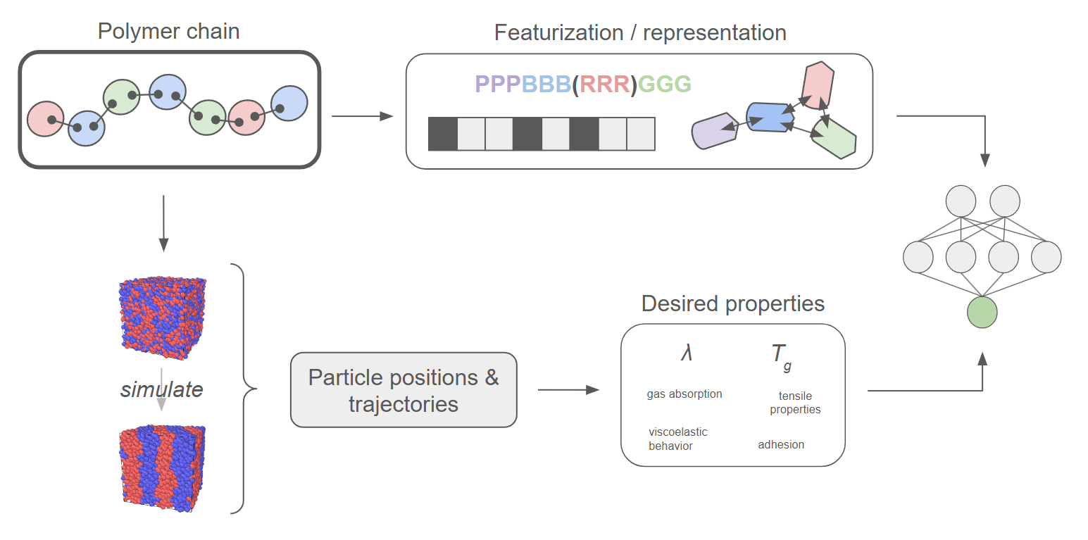 Machine Learning for Soft Matter